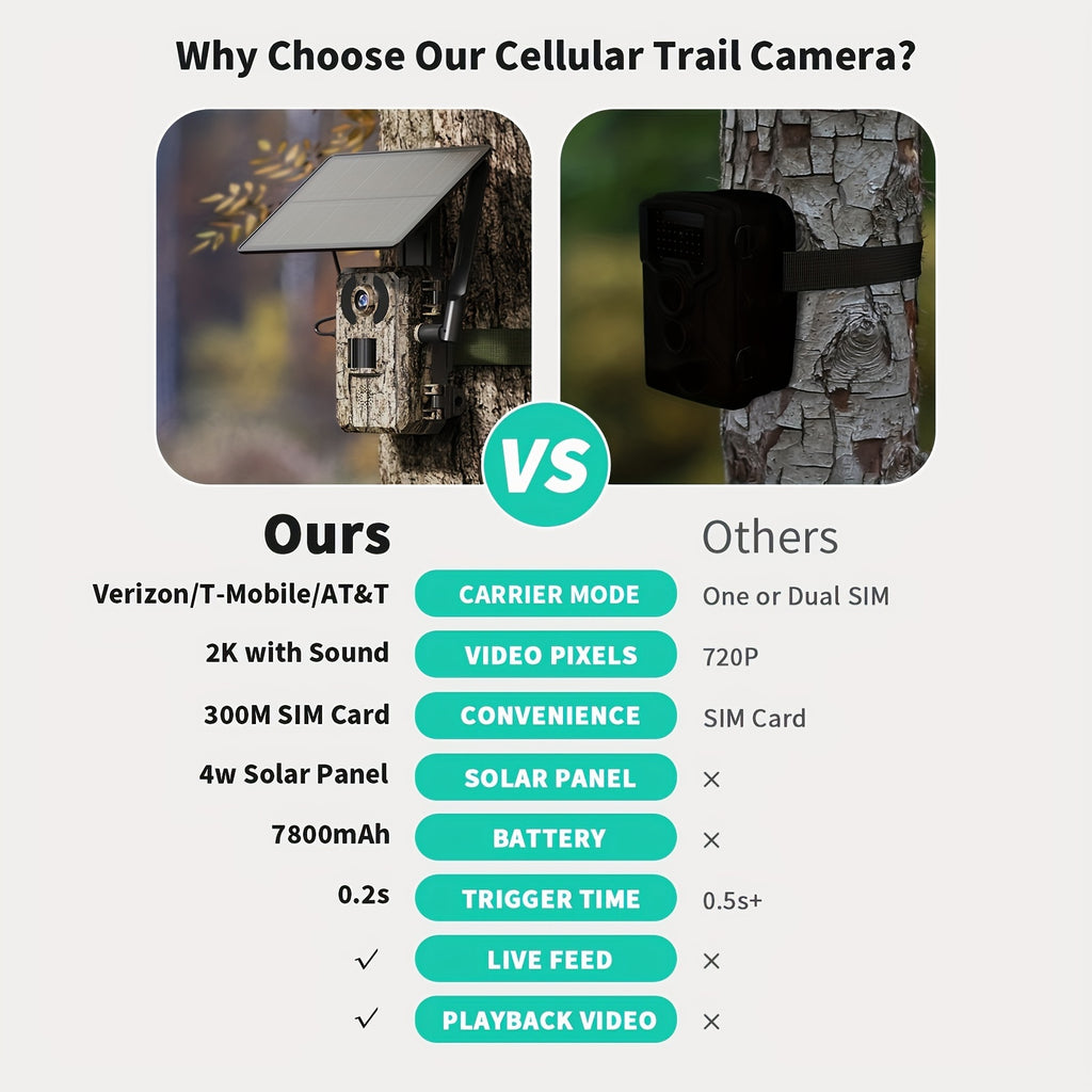 3pcs 4G LTE Cellular Trail Camera/2pcs 4G Camera/1pcs 4G Camera, With 2.7K Real-time View, Night Vision, Built-in SIM Card, Remote Phone Access, 0.2S Sports Activation, With Solar Panel, Suitable For Remote Areas Such As Moun